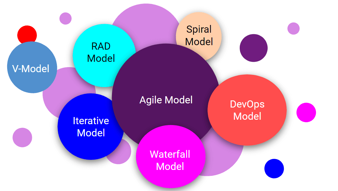 Comparing Different Models of the Software Development Life Cycles (SDLC)